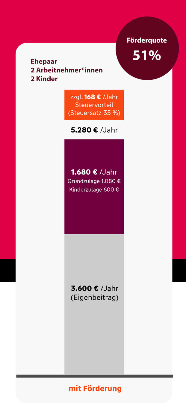 Beispiel: Ehepaar, 2 Arbeitnehmer*innen, 2 Kinder: Förderquote 51%. Das sind bei einem Eigenbeitrag von 3.600 Euro pro Jahr 1.680 Euro im Jahr vom Staat (1.080 Euro Grundzulage und 600 Euro Kinderzulage).