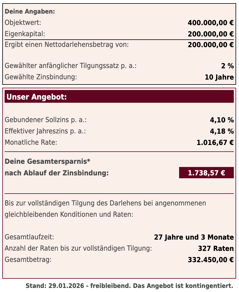 Baufinanzierungskonditionen