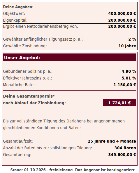 Baufinanzierungskonditionen